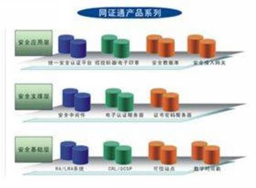 網證通電子商務認證系統 安全、便捷、高效的網絡身份驗證解決方案